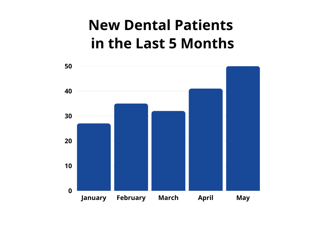 Analytics example for Molar Growth clients