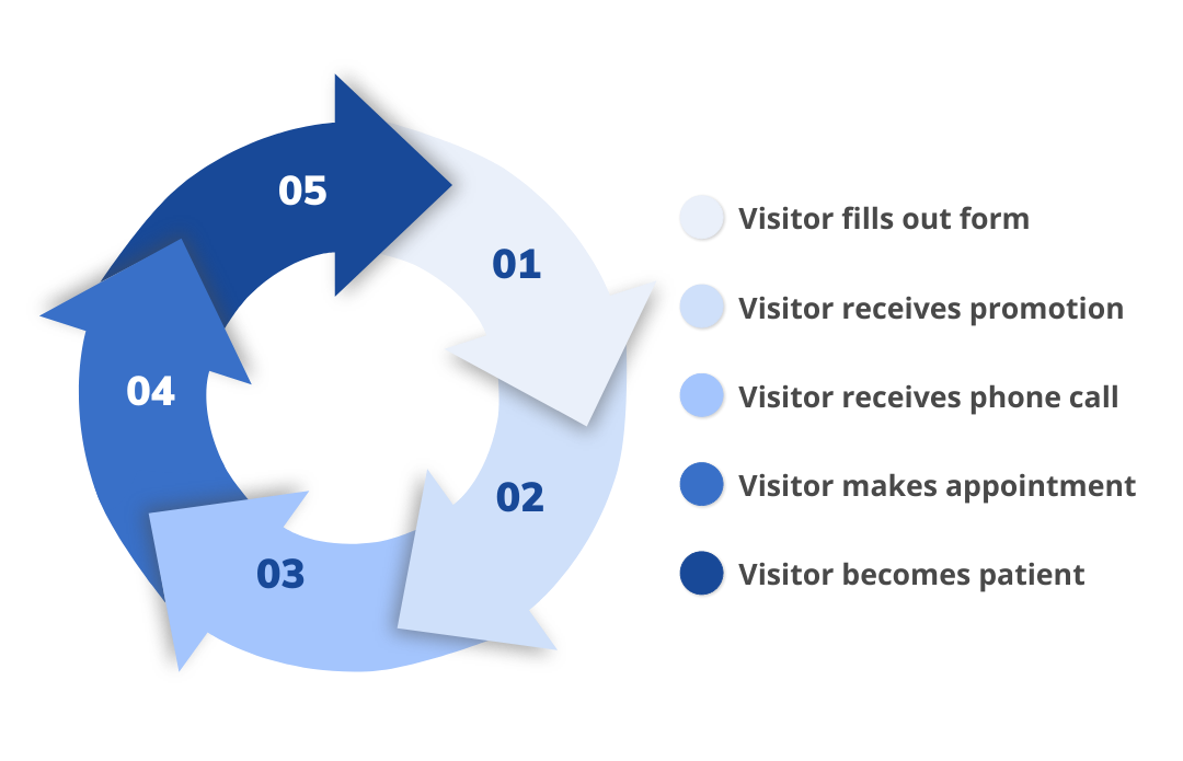 Automation example for Molar Growth clients