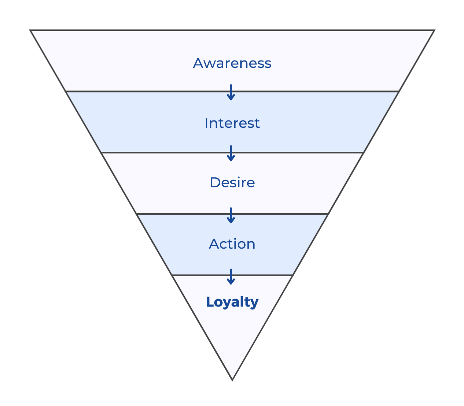 Funnel example for Molar Growth clients